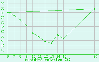 Courbe de l'humidit relative pour Livno