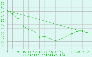 Courbe de l'humidit relative pour Trets (13)