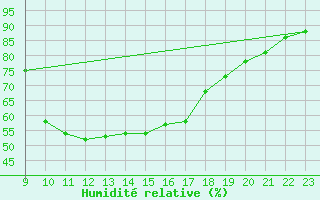 Courbe de l'humidit relative pour Marnitz