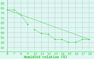 Courbe de l'humidit relative pour Ferrara