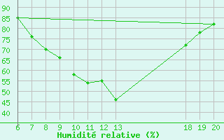 Courbe de l'humidit relative pour Varazdin