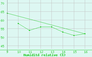 Courbe de l'humidit relative pour Vias (34)