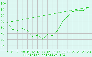 Courbe de l'humidit relative pour Ylitornio Meltosjarvi