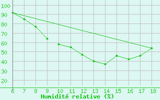 Courbe de l'humidit relative pour Torino / Bric Della Croce