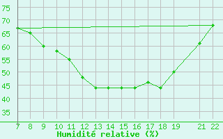 Courbe de l'humidit relative pour Trets (13)