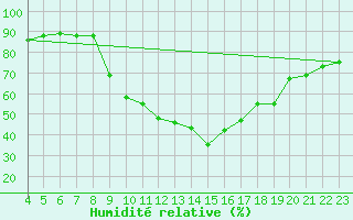 Courbe de l'humidit relative pour Sint Katelijne-waver (Be)