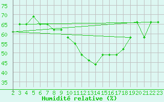 Courbe de l'humidit relative pour Balikesir Edremit Korfez