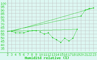 Courbe de l'humidit relative pour Saint-Hubert (Be)