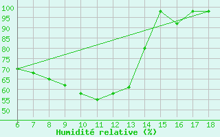 Courbe de l'humidit relative pour Ustica