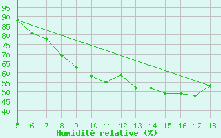 Courbe de l'humidit relative pour Novara / Cameri