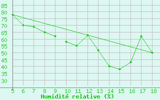 Courbe de l'humidit relative pour M. Calamita