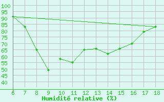 Courbe de l'humidit relative pour Marina Di Ginosa