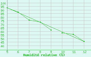 Courbe de l'humidit relative pour Frosinone