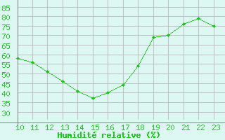 Courbe de l'humidit relative pour Ble - Binningen (Sw)