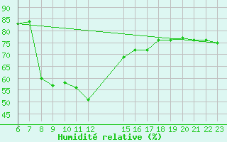 Courbe de l'humidit relative pour Dipkarpaz