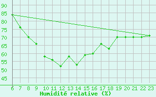 Courbe de l'humidit relative pour Waibstadt