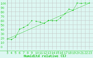 Courbe de l'humidit relative pour Gornergrat