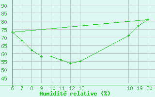 Courbe de l'humidit relative pour Bjelovar