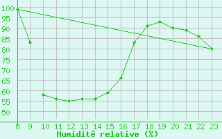 Courbe de l'humidit relative pour Vals