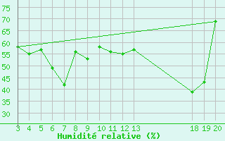 Courbe de l'humidit relative pour Dubrovnik / Gorica