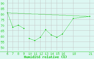 Courbe de l'humidit relative pour Ayvalik