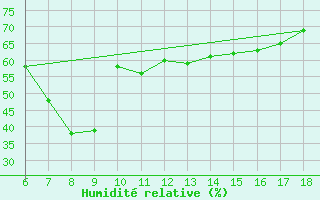 Courbe de l'humidit relative pour S. Maria Di Leuca