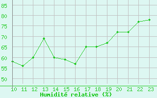 Courbe de l'humidit relative pour Voorschoten