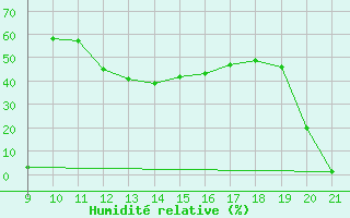 Courbe de l'humidit relative pour Lans-en-Vercors (38)