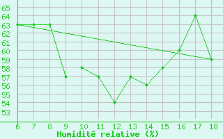 Courbe de l'humidit relative pour Cap Mele (It)