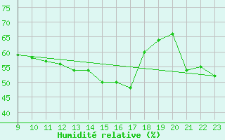 Courbe de l'humidit relative pour Monte Cimone