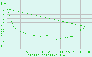 Courbe de l'humidit relative pour Ustica