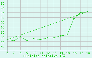 Courbe de l'humidit relative pour Kumkoy
