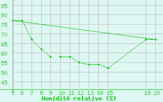 Courbe de l'humidit relative pour Livno