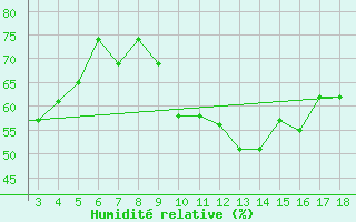 Courbe de l'humidit relative pour Chios Airport