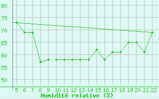 Courbe de l'humidit relative pour Tel Aviv / Sde-Dov Airport