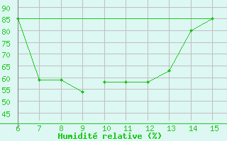 Courbe de l'humidit relative pour Rize