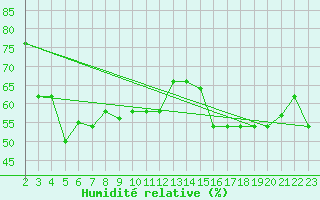 Courbe de l'humidit relative pour Bizerte