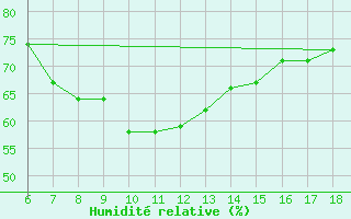 Courbe de l'humidit relative pour Alanya