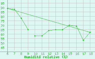 Courbe de l'humidit relative pour Marina Di Ginosa