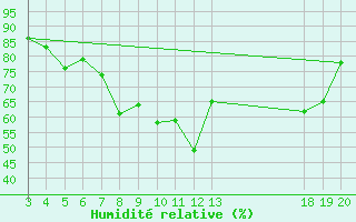 Courbe de l'humidit relative pour Hvar