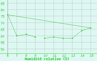 Courbe de l'humidit relative pour Morphou