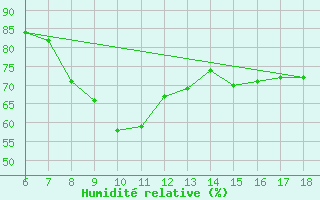 Courbe de l'humidit relative pour Giresun