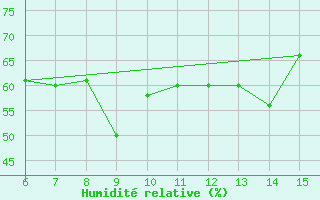 Courbe de l'humidit relative pour ??rnak