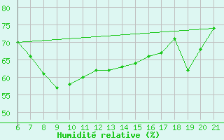 Courbe de l'humidit relative pour Capo Carbonara