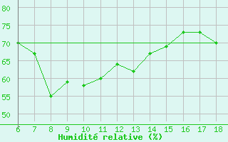 Courbe de l'humidit relative pour Giresun