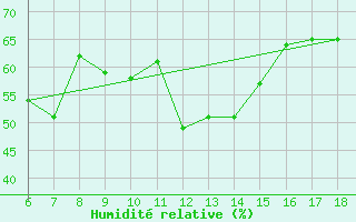 Courbe de l'humidit relative pour Datca