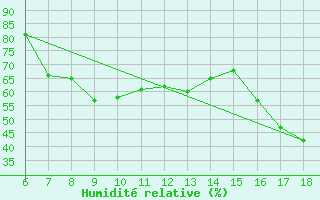 Courbe de l'humidit relative pour Hopa