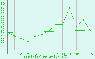Courbe de l'humidit relative pour Kastamonu
