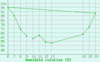 Courbe de l'humidit relative pour Pazin