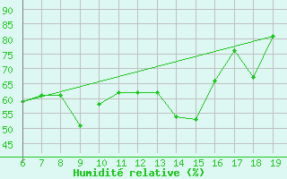 Courbe de l'humidit relative pour M. Calamita